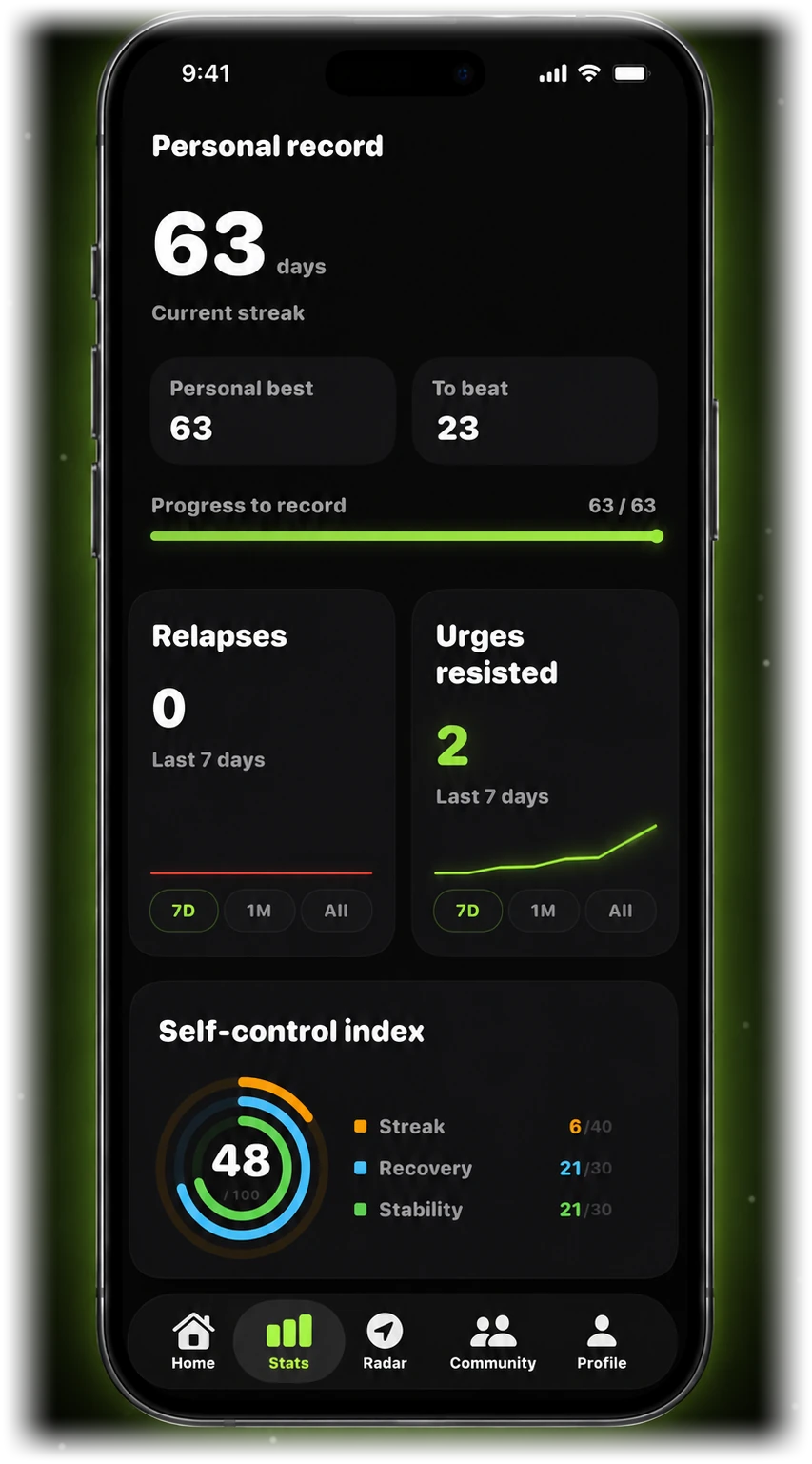NOPE progress screen showing a 63 day personal record, relapses, urges resisted, and a self-control index.